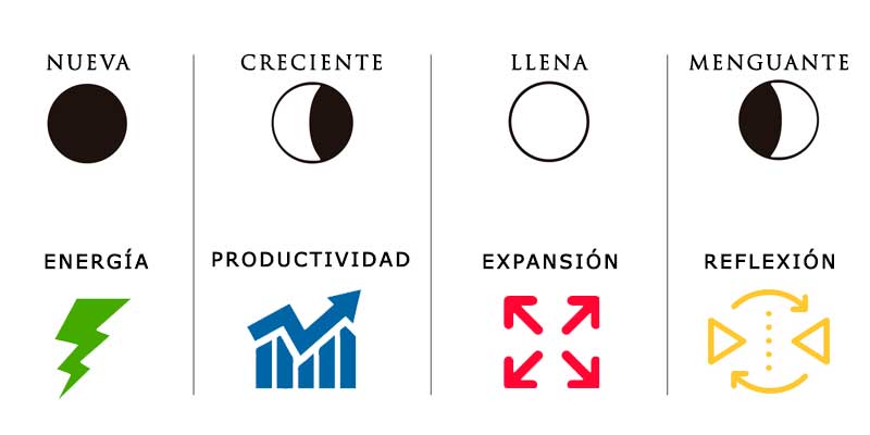 fases de la luna